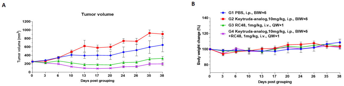 B-NDG hIL15 mice reconstituted with CD34+ cells were used for drug efficacy studies.