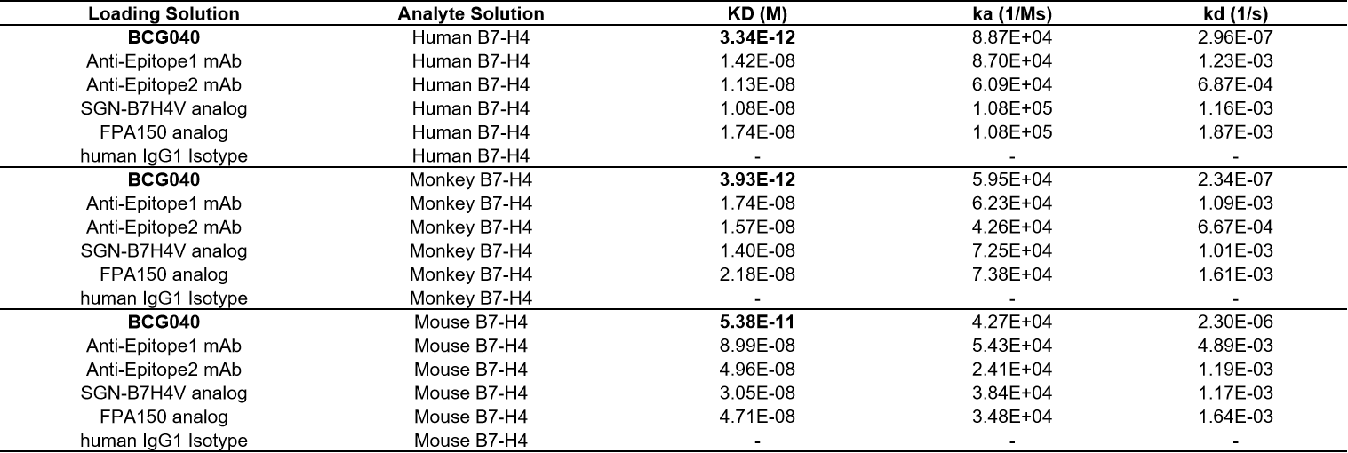 Surface plasmon resonance affinity parameters showing high-affinity binding of BCG040 to human, cynomolgus monkey, and mouse B7-H4, stronger binding than Hu2F7 and SGN-B7H4V benchmark analogs.