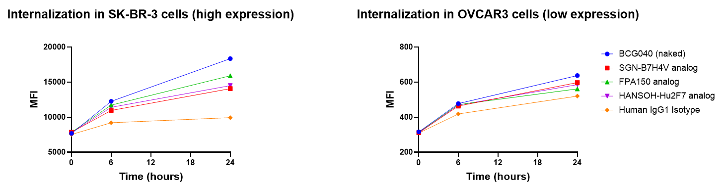 Internalization kinetics showing faster uptake of BCG040 (naked) than SGN-B7H4V and HANSOH-Hu2F7 benchmark analogs in B7-H4-expressing breast and ovarian cancer cells.