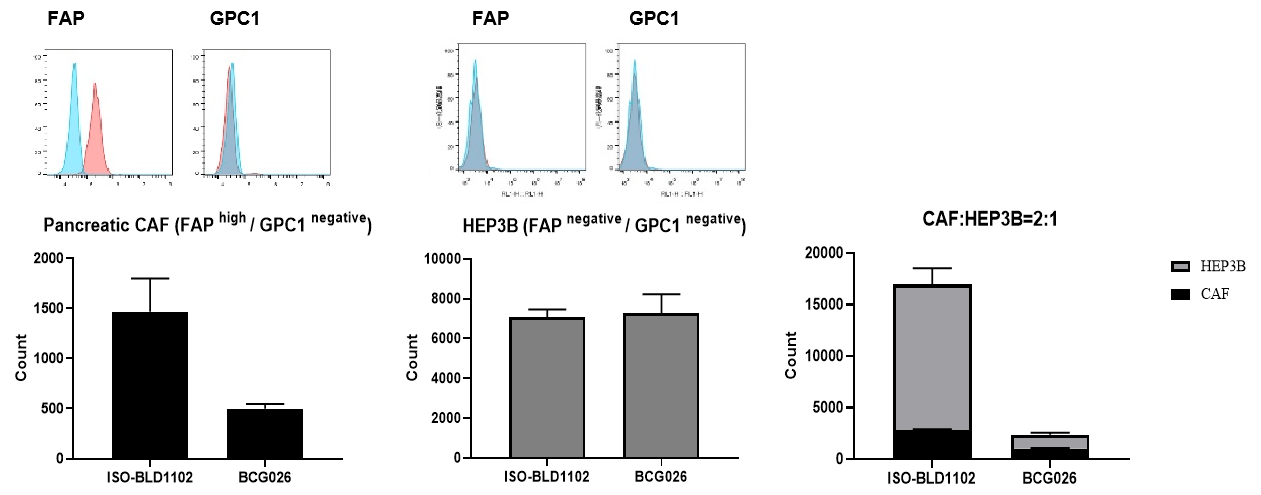 Bar graphs showing BCG026-mediated killing of FAP-positive CAFs and CAF-mediated bystander killing of FAP/GPC1-negative HEP3B tumor cells.