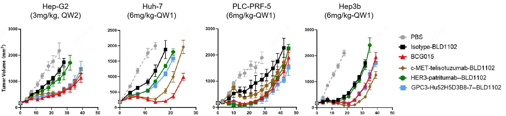 HCC CDX tumor growth curves showing BCG015 antitumor efficacy compared with GPC3, c-MET, and HER3 benchmark ADCs using the same BLD1102 linker-payload system.