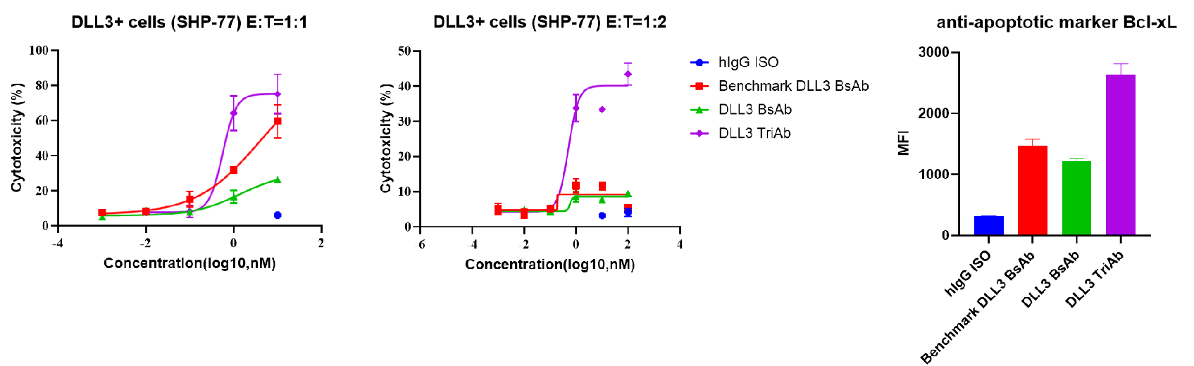 Cytotoxicity curves at E:T ratios of 1:2 and 1:1 and Bcl-xL bar chart showing superior BCG024 DLL3 TriAb activity compared with benchmark and DLL3 BsAb controls in SHP-77 cells.
