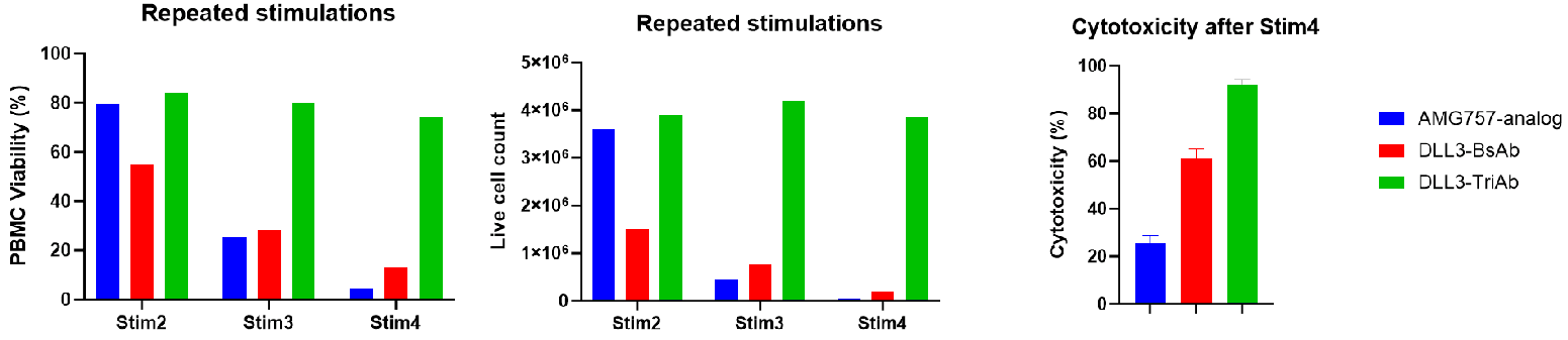 PBMC viability, live cell count, and post-stimulation cytotoxicity bar charts showing BCG024 DLL3 TriAb maintains T-cell function compared with AMG757-analog and DLL3 BsAb controls after repeated DLL3 antigen stimulation.