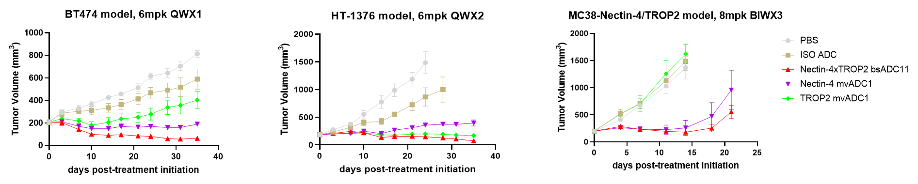 Tumor growth curves showing enhanced antitumor efficacy of BCG039 Nectin-4 × TROP2 bispecific ADC compared with parental monovalent ADCs in BT-474 breast cancer CDX, HT-1376 bladder cancer CDX, and MC38 colorectal cancer syngeneic models.