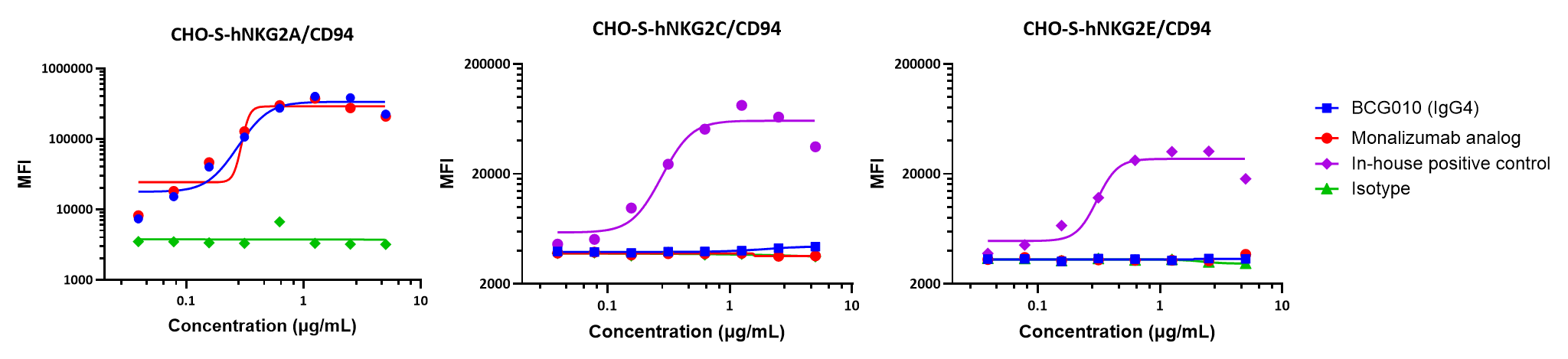 Cell-based binding curves showing BCG010 binding to CHO-S-hNKG2A/CD94 cells but not to CHO-S-hNKG2C/CD94 or CHO-S-hNKG2E/CD94 cells compared with the Monalizumab analog.
