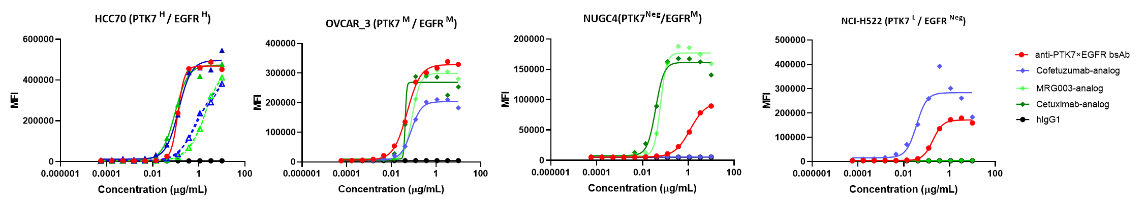 Binding curves showing PTK7 × EGFR bispecific antibody activity across HCC70, OVCAR-3, NUGC4, and NCI-H522 tumor cell lines with different PTK7 and EGFR expression levels.