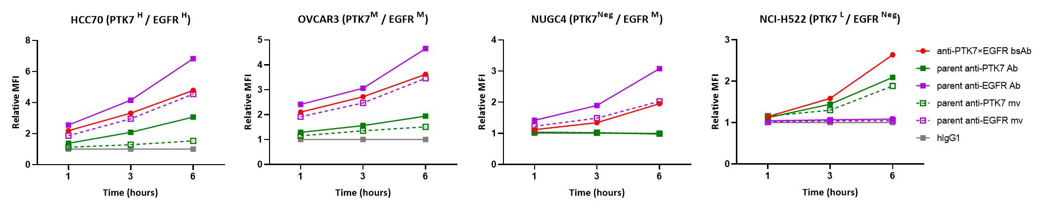 Internalization curves showing efficient PTK7 × EGFR bispecific antibody internalization across HCC70, OVCAR-3, NUGC4, and NCI-H522 tumor cells with different PTK7 and EGFR expression levels.