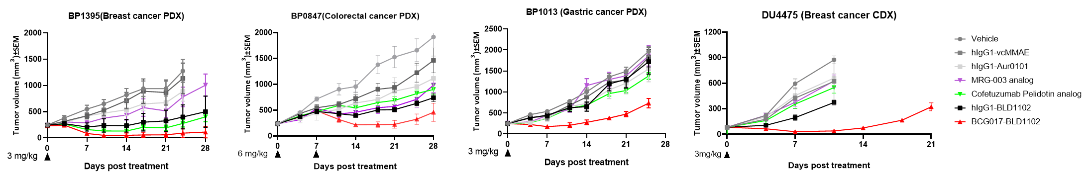 Tumor growth curves showing superior antitumor efficacy of BCG017-BLD1102 versus PTK7 or EGFR benchmark ADCs in BP1395 breast cancer PDX, BP8047 colorectal cancer PDX, BP1013 gastric cancer PDX, and DU4475 breast cancer CDX models.