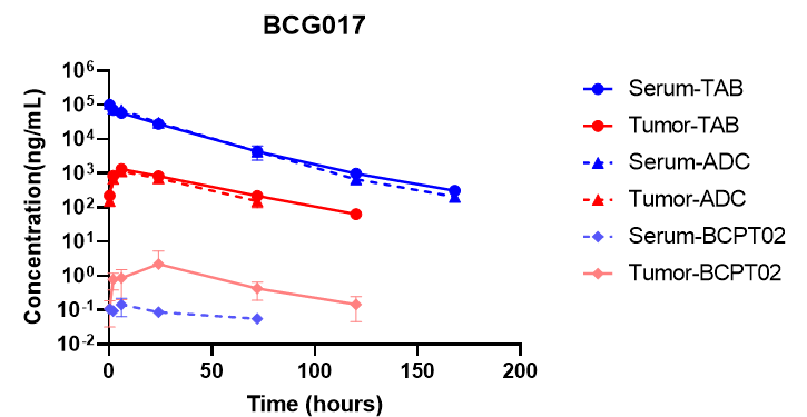 Serum and tumor PK curves showing total antibody, intact ADC, and released BCPT02 payload after a single 4 mg/kg dose of BCG017 in the NCI-H1975 CDX model, demonstrating ADC tumor accumulation and low systemic payload exposure.