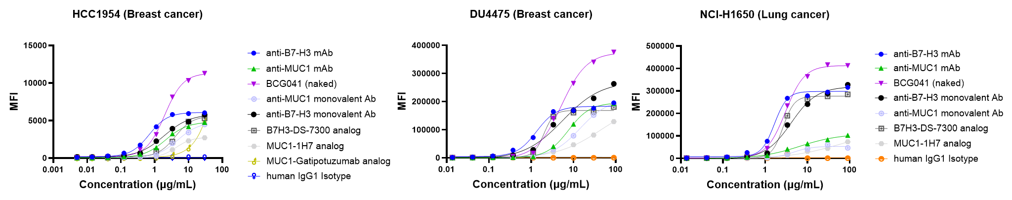 MFI-concentration binding curves showing superior BCG041 binding in HCC1954 breast cancer, DU4475 breast cancer, and NCI-H1650 lung cancer cells compared with parental antibodies, monovalent controls, and DS-7300, 1H7 and Gatipotuzumab benchmark analogs