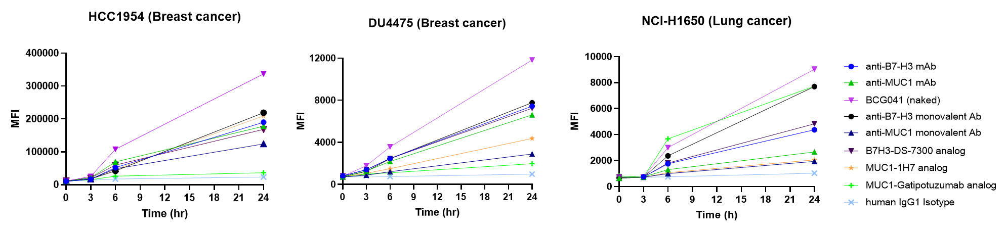 MFI-time internalization curves showing enhanced internalization of BCG041 in HCC1954, DU4475, and NCI-H1650 tumor cells compared with parental antibodies, monovalent controls, and DS-7300, 1H7, and Gatipotuzumab benchmark analogs.
