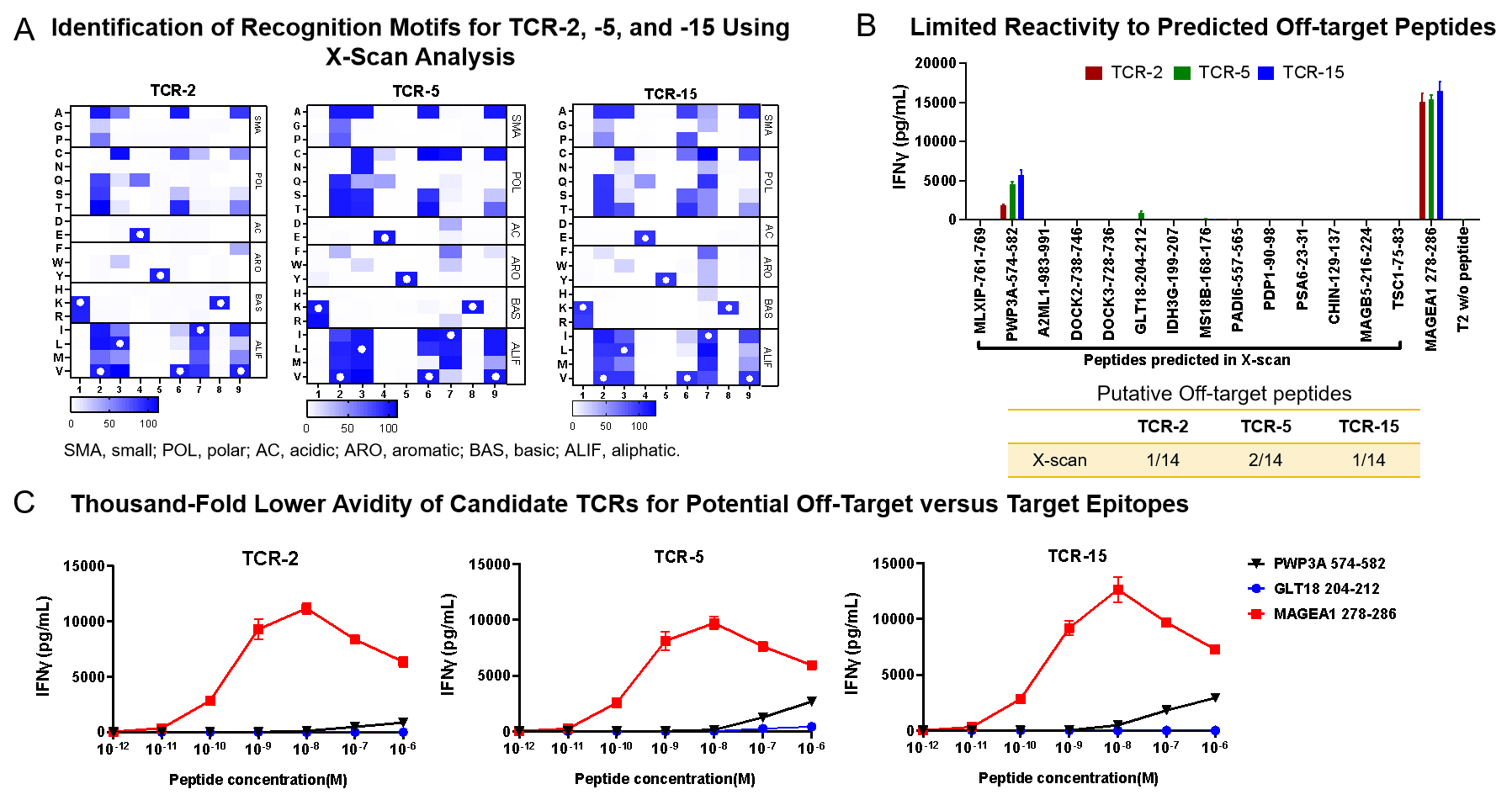 Candidate TCRs Demonstrated No Off-target Reactivity img 1