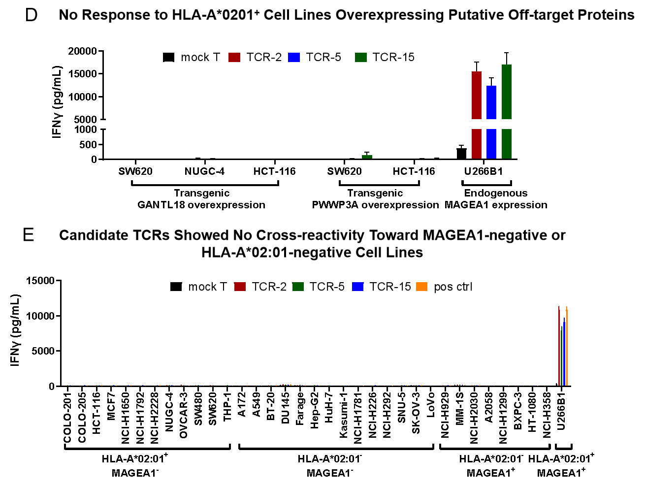Candidate TCRs Demonstrated No Off-target Reactivity img 2