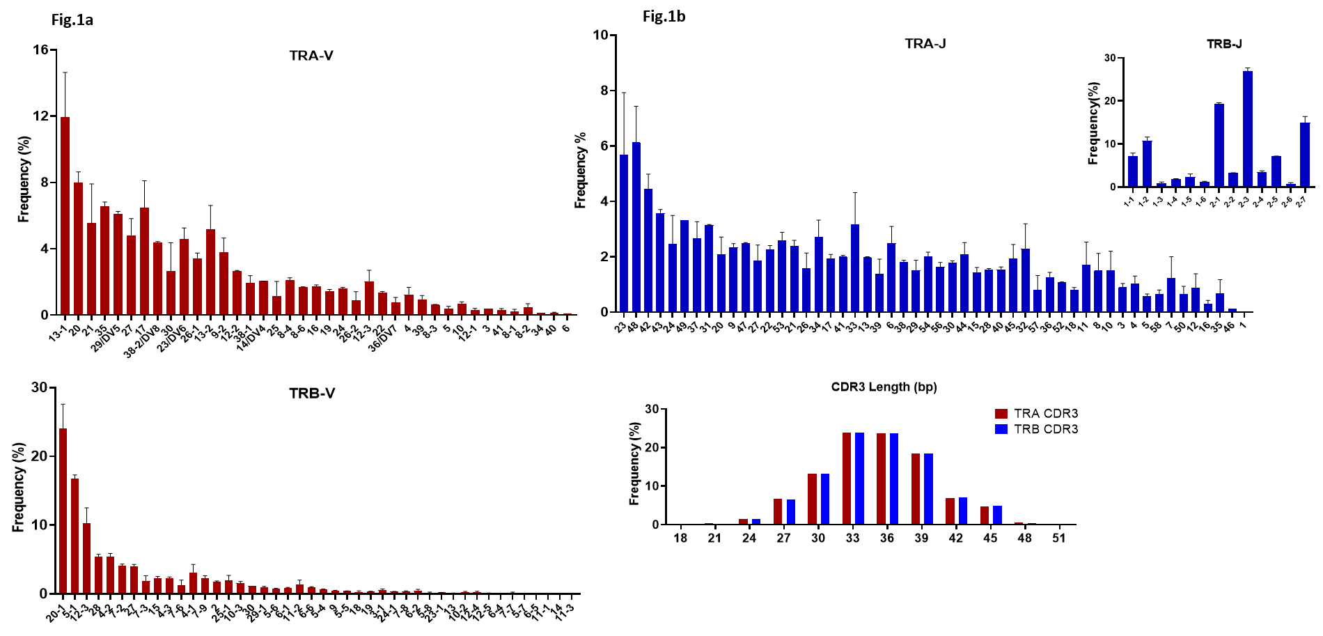TCR Repertoire in RenTCR™ Mice img
