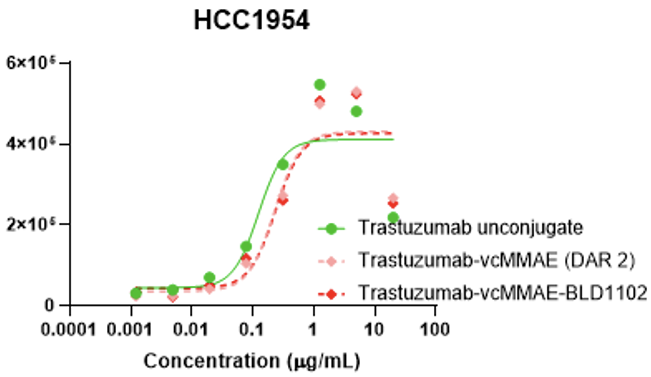 Binding curves demonstrating that a trastuzumab-based dual-payload ADC retains robust HER2 antigen binding activity comparable to unconjugated antibody, validating the BCG048 conjugation platform.