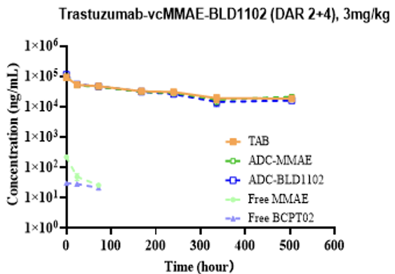 A linear graph displaying the pharmacokinetic curves of a dual-payload ADC compared to single-payload controls and free payloads over time.